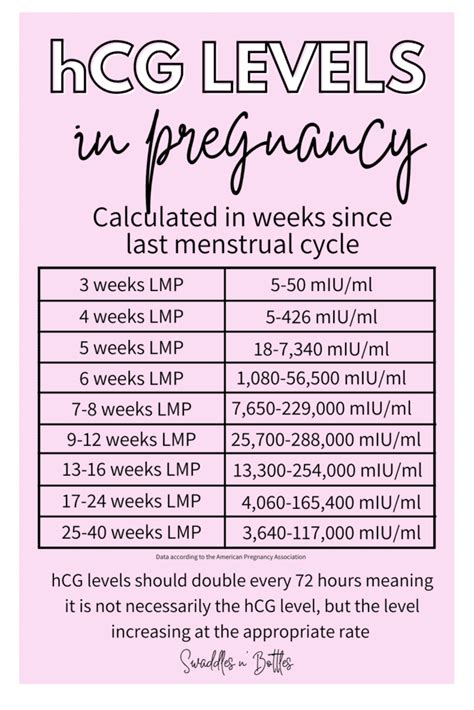 should i check my hcg levels